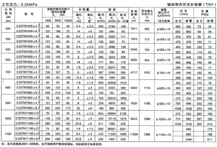 <strong>軸向型內(nèi)壓式波紋補(bǔ)償器（TNY）產(chǎn)品參數(shù)二</strong>